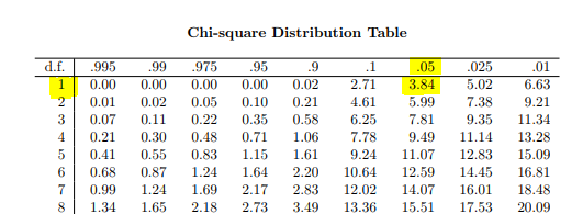 Chi-square Distribution Table d.f. 99599 975 95 1 05 025 01 10.00 0.00 0.00 0.00 0.02 2.71 3.84 5.02 6.63 0.07 0.11 0.22 0.35