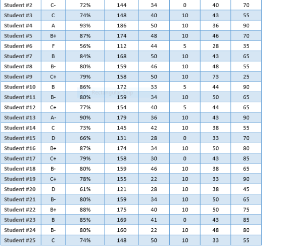 Student #2 C- 72% 144 34 0 40 70 Student #3 74% C 148 40 10 43 55 Student # 4 50 36 A 93% 186 10 90 Student #5 B+ 87% 174 48