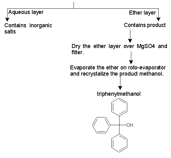 Aqueous layer Ether layer Contains product Contains inorganic salts Dry the ether layer over filter MgSO4 and Evaporate the e