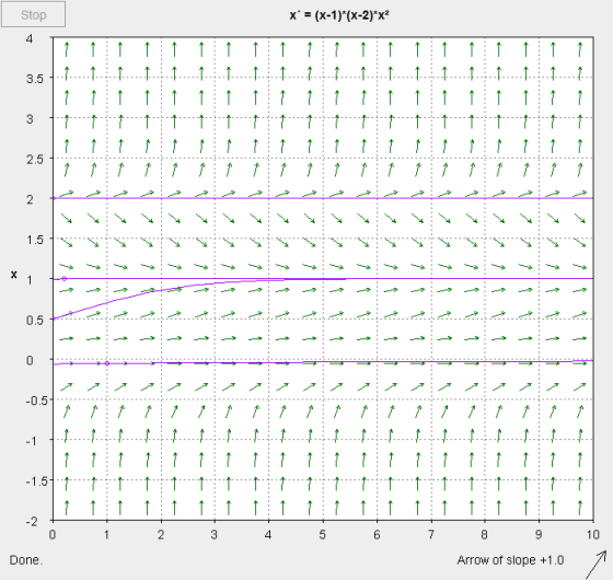 х%3 (x-1)(x-2)x* Stop 1 1 4 1 1 3.5 3 7 2.5 2 1.5 X 0.5 0 -0.5 -1 1 -1.5 -2 10 7 6 4 2 Arrow of slope +1.0 Done. (O t