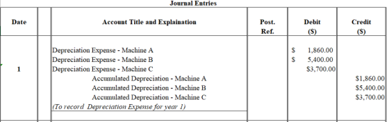 Journal Entries Debit Post. Ref. Date Account Title and Explaination Credit Depreciation Expense - Machine A Depreciation Exp