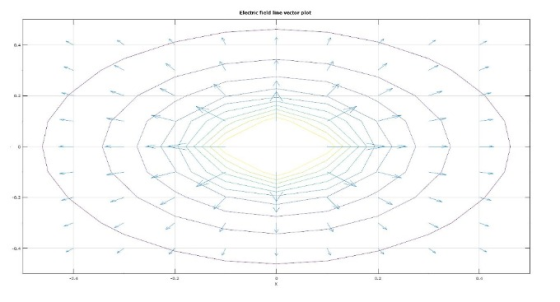 Electric field ine wector plot