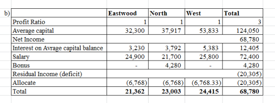 Eastwood West b) Profit Ratio Average capital Net Income Interest on Total North 1 1 1 3 37,917 124,050 32,300 53,833 68,780