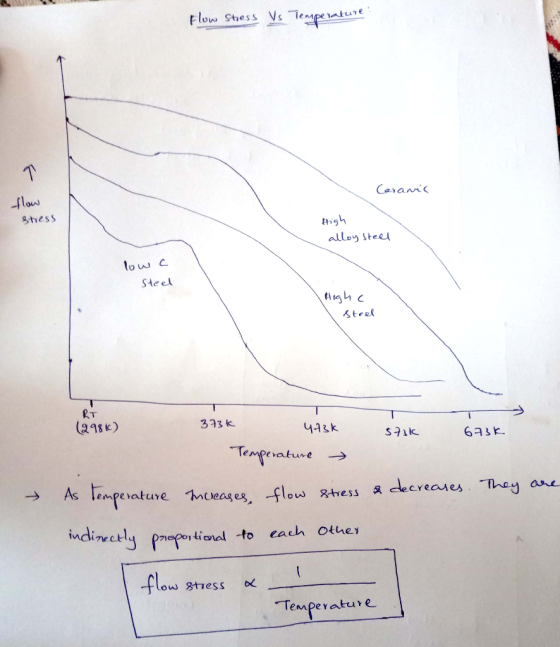 Flow Stess Vs Torpe-ture low sthess High alloy Stee tow c Steel Righ c stee 2T (218k) 333 k 443k → As temperatur e ceases, f