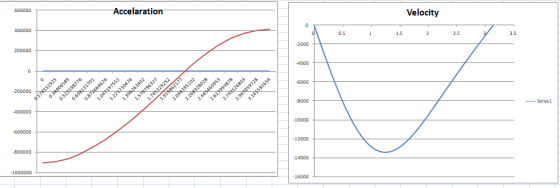 600000 Accelaration Velocity 400000 0.5 1.5 2.5 3.5 2000 200000 6000 -200000 8000 Series 1 -10000 4111)(1) 12000 800000 -1400