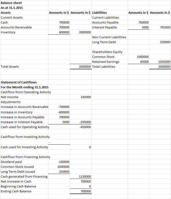 Balance sheet As at 31.1.2015 Amounts in $ Amounts in $ Liabilities Amounts in $ Amounts in $ Assets Current Liabilities Curr