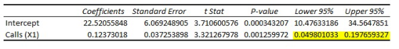 Coefficients Standard Error tStat 22.52055848 6.069248905 3.710600576 0.000343207 10.47633186 34.5647851 p-value Lower 95% Up