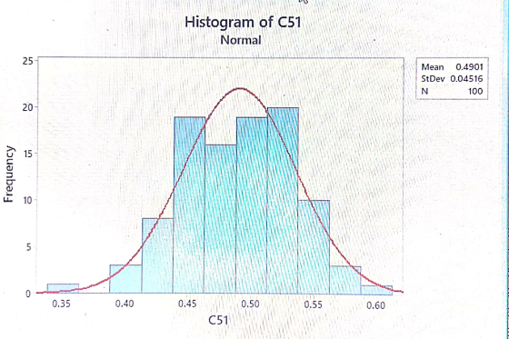 Histogram of C51 Normal Mean 0.4901 25 StDev 0.04516 100 20 15 10 0.60 0.450.50 C51 0.55 0.40 0.35