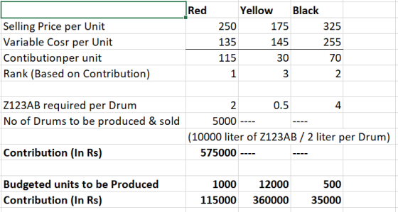 Red Yellow Black Selling Price per Unit 325 250 175 Variable Cosr per Unit 135 145 255 Contibutionper unit 115 30 70 Rank (Ba