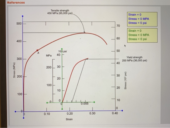 References Tensile strength 450 MPa (65,000 psi) Strain = 0 Stress = 0 MPA Stress -0 psi 500 70 Strain 0 Stress 0 MPA |Stress