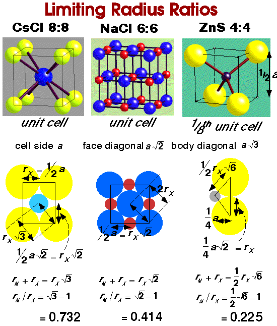 Limiting Radius Ratios NaCI 6:6 CsCI 8:8 ZnS 4:4 unit cell unit cell gh unit cell cell side a face diagonal a 2 body diagonal