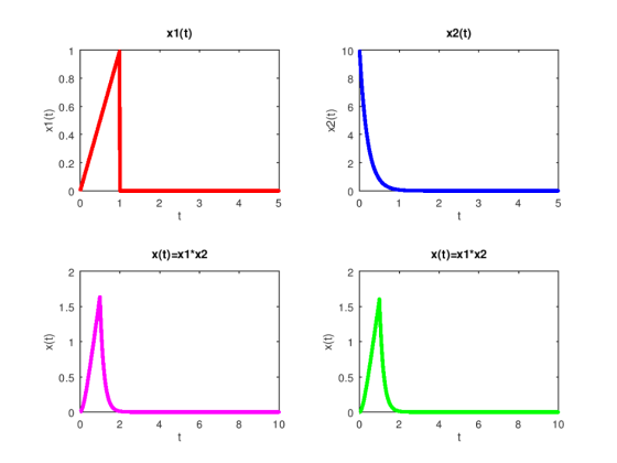 x1(t) x2(t) 10 0.8 ︵ 0.6 4 0.4 0.2 2 4 3 4 x(t)-x1*x2 x(t)=x1 *x2 2 2 1.5 1.5 0.5 0.5 6 8 10 2 6 8 10 4 4