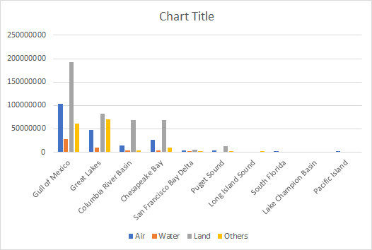 Chart Title 250000000 200000000 150000000 100000000 50000000 Air w er 1 Land Others