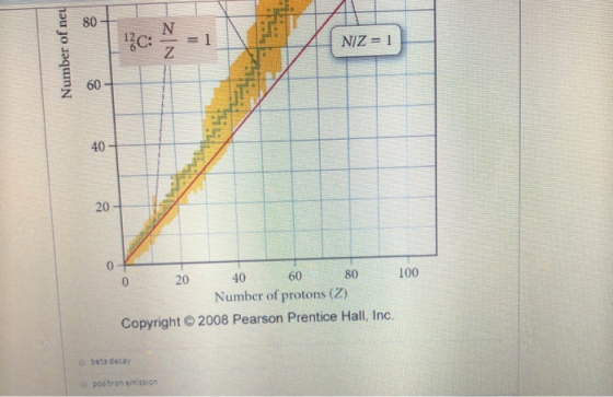 NIZ = 1 2 60 40 ㄒㄧㄧˊ 20 0 100 80 60 40 20 Number of protons (2) 2008 Pearson Prentice Hall, Inc. Copyright beta decay positro