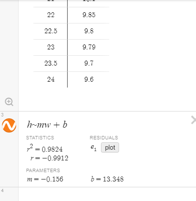 9.85 22 22.5 9.8 9.79 23 9.7 23.5 24 9.6 h mwb RESIDUALS STATISTICS 2=0.9824 e plot r0.9912 PARAMETERS b 13.348 m=-0.156 st