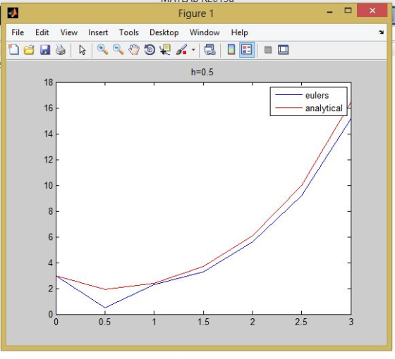 Figure 1 File Edit View nsert Tools Desktop Window Help h=0.5 18 eulers -analytical 16 14 12 10 2 2.5 1.5 0.5
