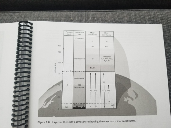 Pressure Temperature Major Minor (tom) 500 He 125 lonosphere Thermosphere (0+, NO+, 02 N2. e) 100 N2. 02 1 x 10--180 - 75 Mes