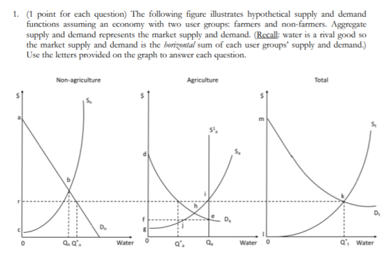 1. (1 point for each question) The following figure illustrates hypothetical supply and demand functions assuming an economy