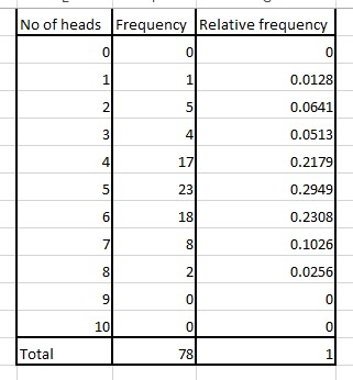 No of heads Frequency Relative frequency 0 0 0 0.0128 0.0641 0.0513 0.2179 0.2949 0.2308 0.1026 0.0256 0 0 4 17 23 18 4 0 0 7