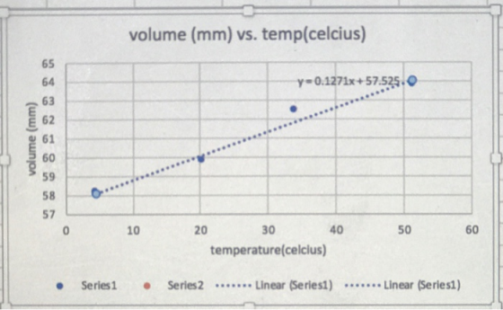 volume (mm) vs. temp(celcius) 65 64 63 E 62 y-0.1271x+57.525O 61 60 59 58 57 10 20 30 40 50 60 temperature(celclus)