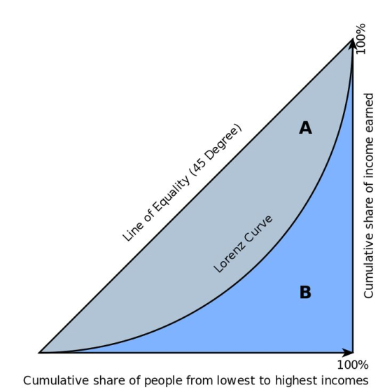 100% Cumulative share of people from lowest to highest incomes