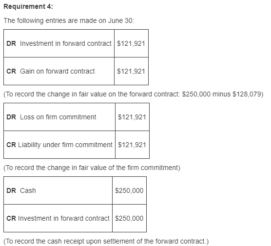 Requirement 4: The following entries are made on June 30: DR Investment in forward contract $121,921 CR Gain on forward contr