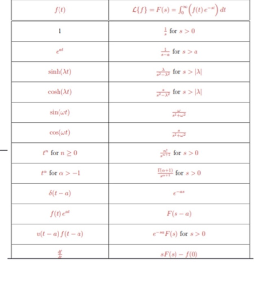 f(t) for s > 0 for s > a sinh(A) カfor s > AI cosh(Xt) for s>A sin(at) cos(ut) t for n2 for s > 0 +12 for s > 0 ta for α >-1 (