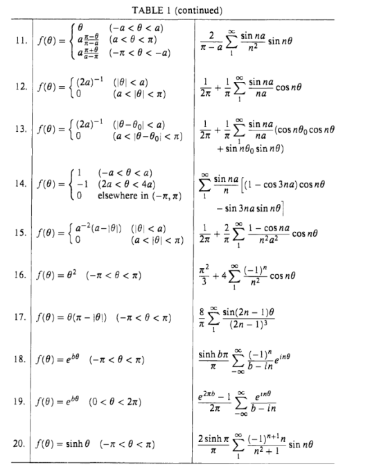 TABLE continued) (-а <@ < а) (а <0 < п) (7 <0< -a) sin na sin n0 2 a 11.f(0) = о — и n2 1 sin na (lel < a) (a < l0 < ) 12. f(
