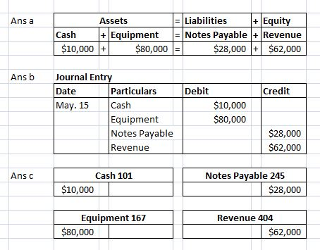 Liabilities | Notes PayableRevenue $80,000 +Equity Ans a Assets Cash +Equipment $10,000 $28,000 $62,000 Journal Entry Date Ma