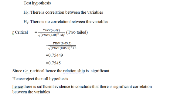 Test hypothesis Ho: There is correlation between the variables H.: There is no correlation between the variables -Trwa_ Criti