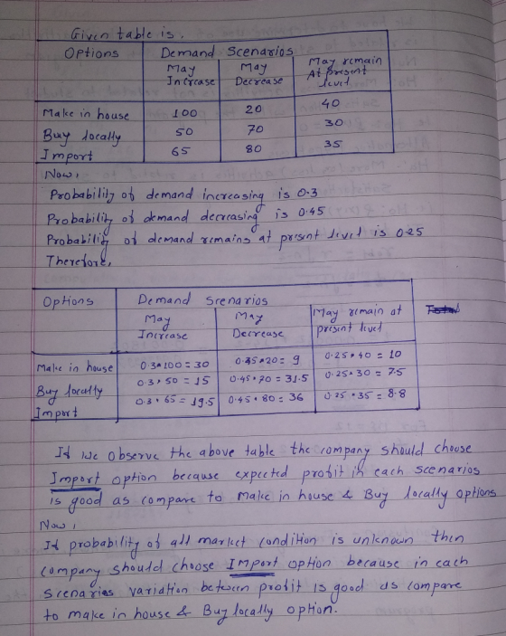 Givin table is De mand Scenavios May Decrea se Options May rcmain At Presiat May In trcase 40 2 20 Malke in house 30 70 Buy J