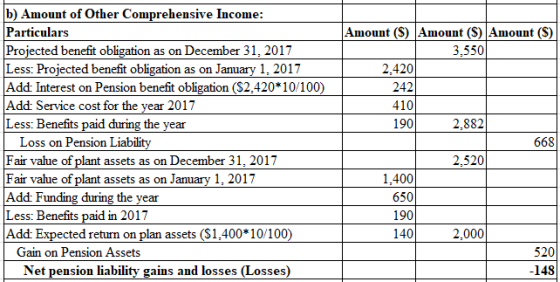b) Amount of Other Comprehensive Income Particulars Projected benefit obligation as on December 31, 2017 Less: Projected bene