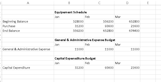 Equipement Schedule Jan Feb Mar 528000 31200 559200 Beginning Balance Purchase End Balance 559200 93600 652800 652800 21600 6