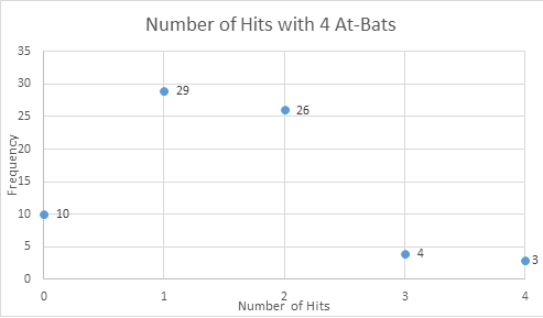 Number of Hits with 4 At-Bats 35 30 29 26 25 10 10 5 4 0 0 1 2 Number of Hits 4 LC Aouanbai