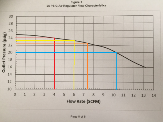 Figure 1 25 PSIG Air Regulator Flow Characteristics 30 28 26 h 20 18 16 14 12 0 1 2 3 4 5 6 78 9 10 11 12 13 14 Flow Rate (SC