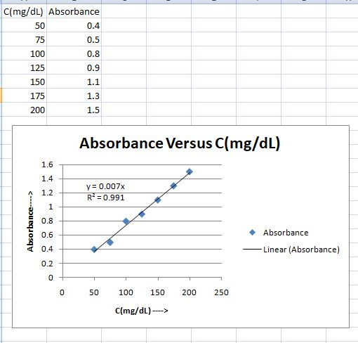 C(mg/dL) Absorbance 50 0.4 75 0.5 100 0.8 0.9 125 150 1.1 175 1.3 200 1,5 Absorbance Versus C(mg/dL) 1.6 1.4 y 0.007x R2 0.99