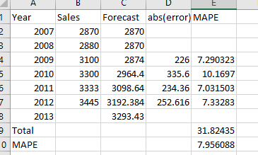 A 1 Year Sales Forecast abs(error) MAPE 2007 2870 2870 2008 2880 2870 4 2009 3100 2874 226 7.290323 2010 3300 2964.4 335.6 10
