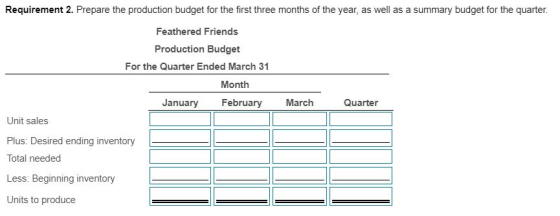 Requirement 2. Prepare the production budget for the first three months of the year, as well as a summary budget for the quar