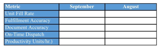 Metric September August Unit Fill Rate Fulfillment Accuracy Document Accuracy On-Time Dispatch Productivity Units/hr.)