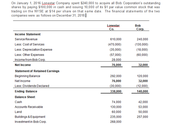 On January 1, 2016 Lonestar Company spent $240,000 to acquire all Bob Corporations outstanding shares by paying $100,000 in