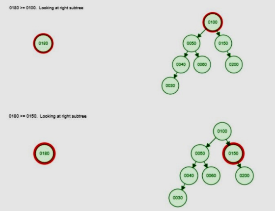0180- 0100. Looking at right subtree 0100 0180 0050 0150 0040 0000 0200 0030 0180 0150. Looking at right subtree 0100 0180 00