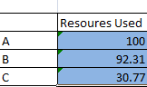 Resoures Used 100 92.31 30.77