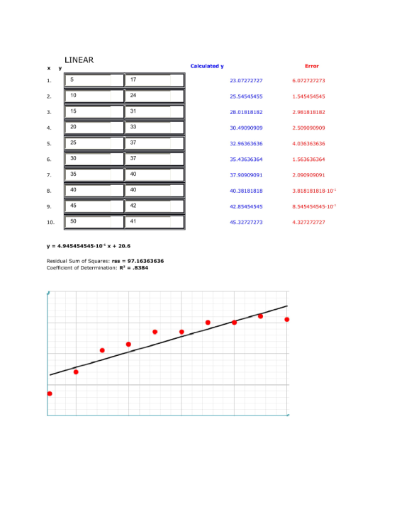 LINEAR Calculated y Error 23.07272727 5.072727273 10 24 25.54545455 1.545454545 15 28.01818182 2.981818182 20 30.49090909 37