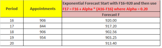 Exponential Forecast Start with F16=920 and then use F17 F16+ Alpha Period Appointments (A16-F16) where Alpha 0.20 Forecast F