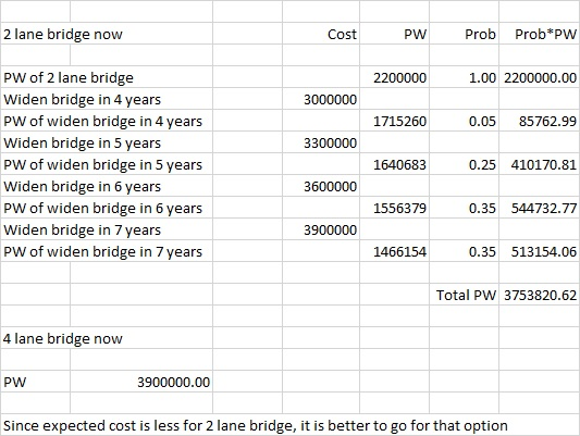 2 lane bridge now Prob Prob*PW Cost PW PW of 2 lane bridge 2200000 1.00 2200000.00 Widen bridge in 4 years 3000000 PW of wide