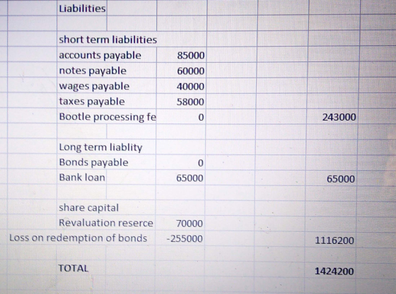 Liabilities short term liabilities accounts payable 85000 notes payable 60000 wages payable taxes payable 40000 58000 Bootle