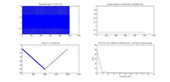 Impulse Response, Hn-Delta(n) (sin(n*pi)/(npi) Repeating Signal, X- 13/2-101 1.5 0.8 0.6 0.4 0.2 0 -0.5 02 -04 1000 1200 800