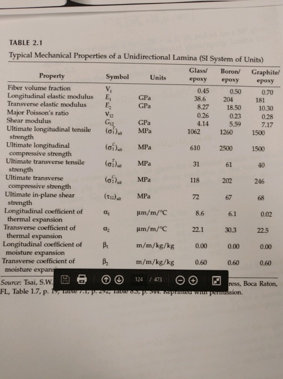 TABLE 2.1 Tvpical Mechanical Properties of a Unidirectional Lamina (SI System of Units) Glass Boron/ Graphite/ Property Symbo