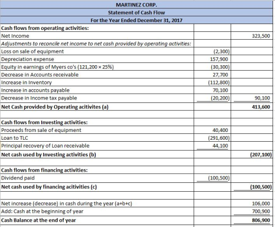 MARTINEZ CORP Statement of Cash Flow For the Year Ended December 31, 2017 Cash flows from operating activities Net Income Adi