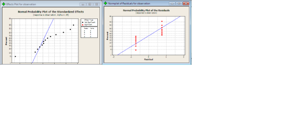 Effects Plot for observation ー|-G-| -2 | + Normplot of Residuals for observation Normal Probability Plot of the Standardized